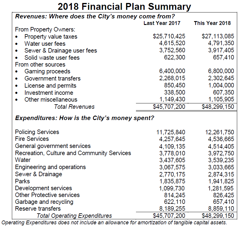 Financial Plans City of Langley